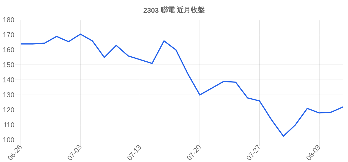 2303 聯電 近月走勢