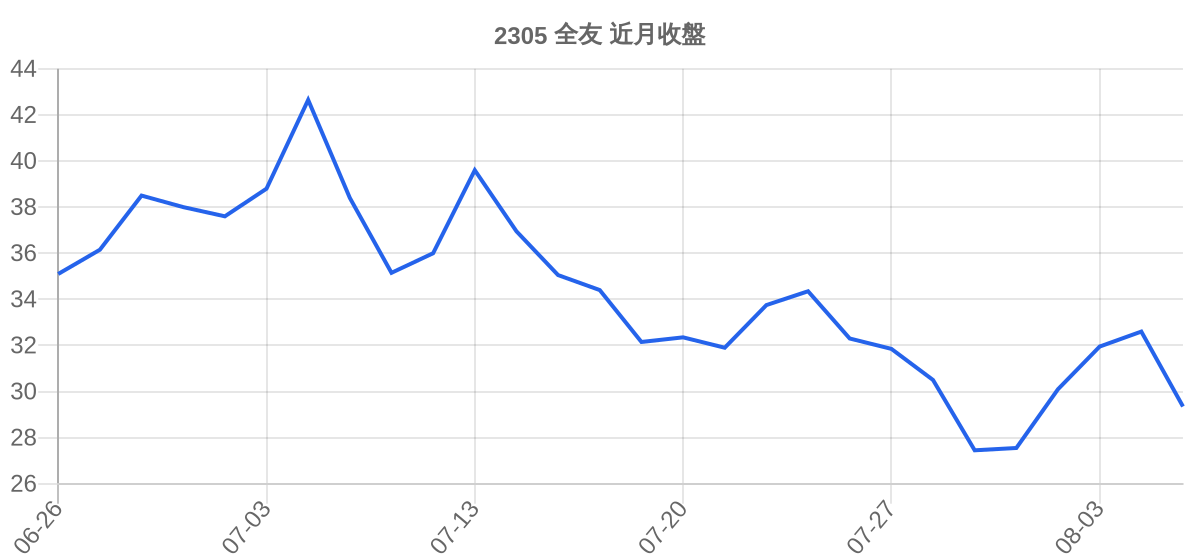 2305 全友 近月走勢
