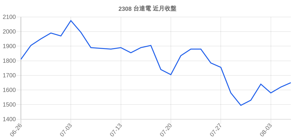 2308 台達電 近月走勢