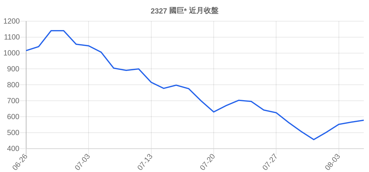 2327 國巨* 近月走勢