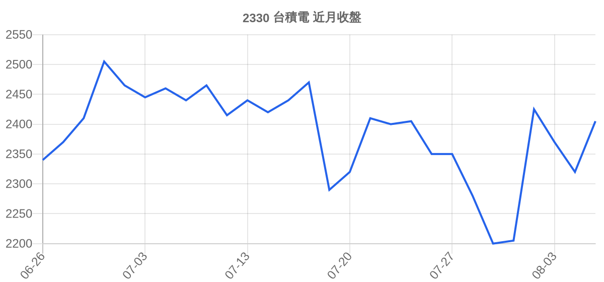 2330 台積電 近月走勢