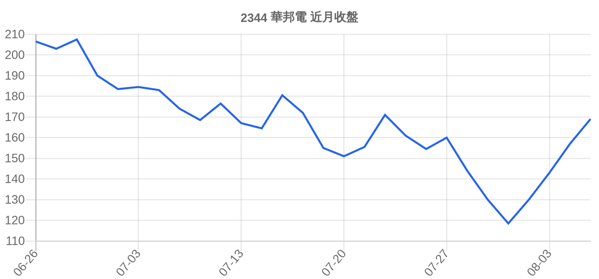 2344 華邦電 近月走勢