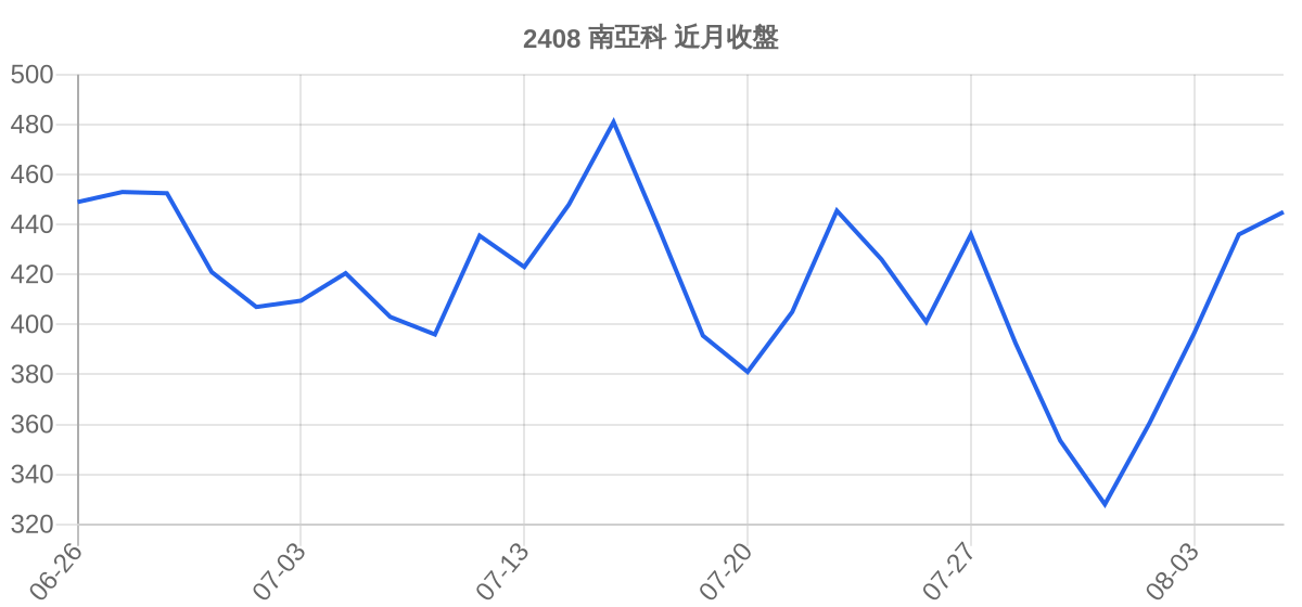 2408 南亞科 近月走勢