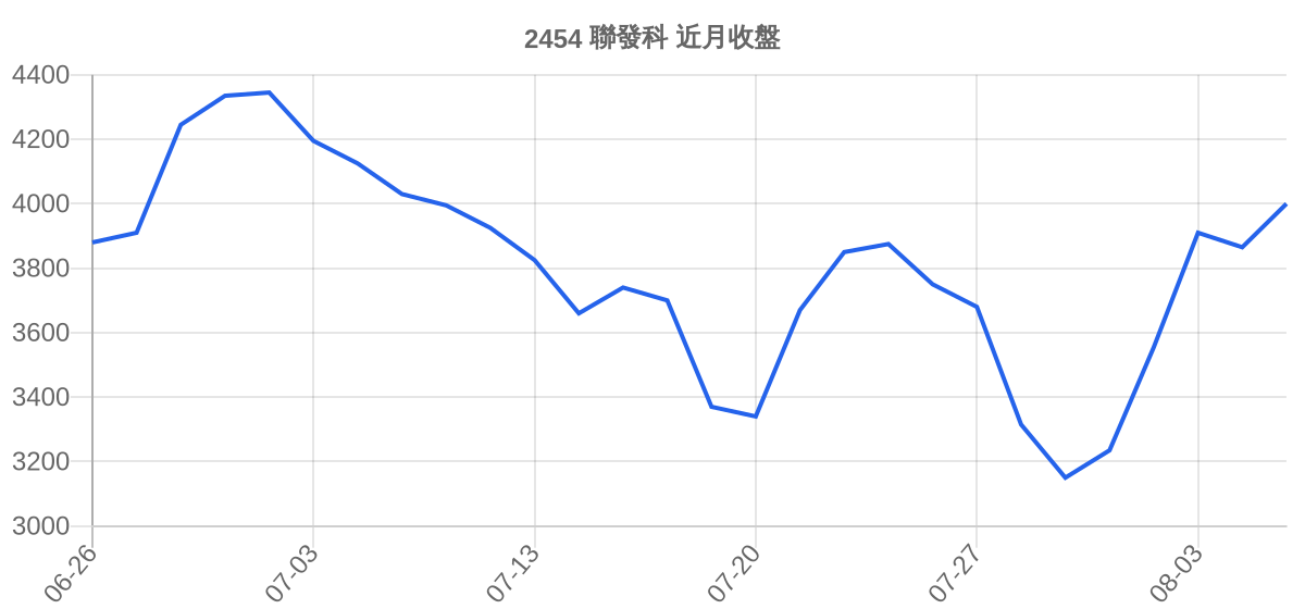 2454 聯發科 近月走勢