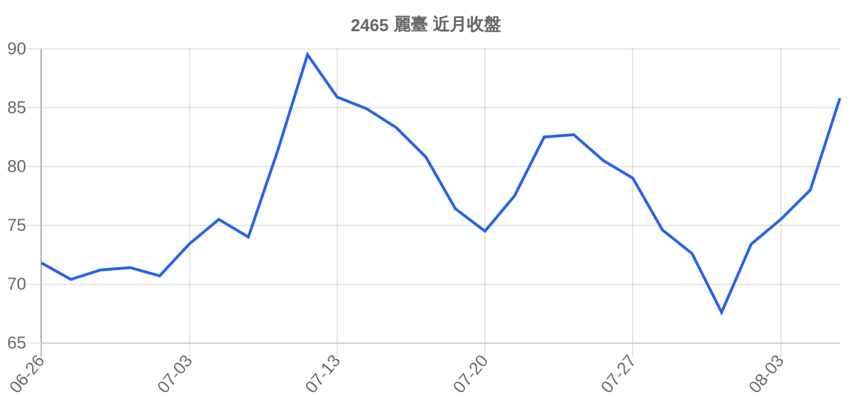 2465 麗臺 近月走勢