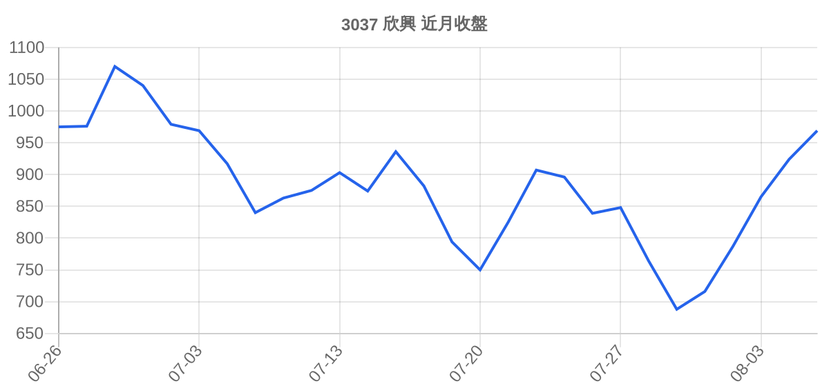 3037 欣興 近月走勢