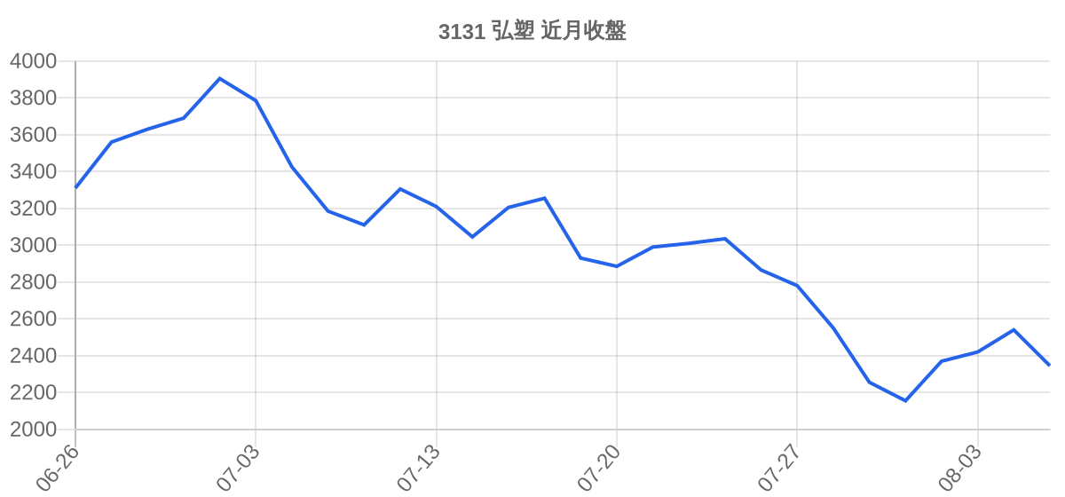3131 弘塑 近月走勢