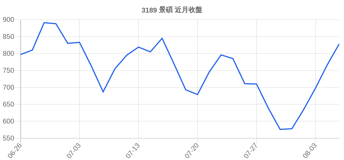 3189 景碩 近月走勢