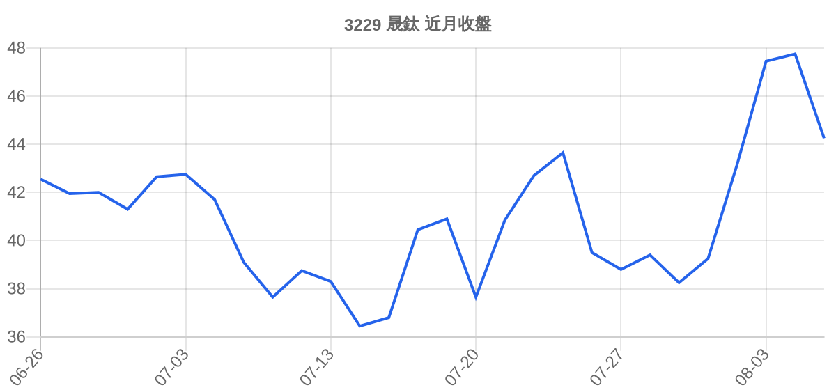 3229 晟鈦 近月走勢