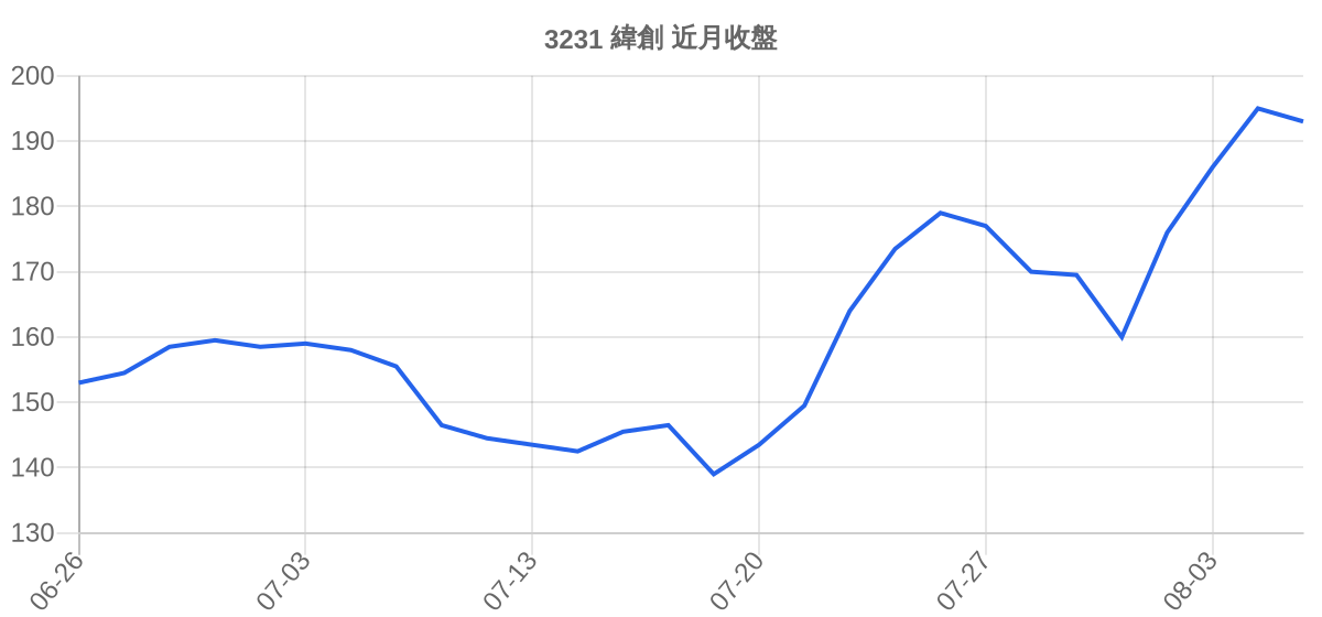 3231 緯創 近月走勢