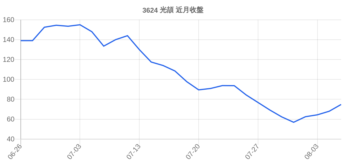 3624 光頡 近月走勢