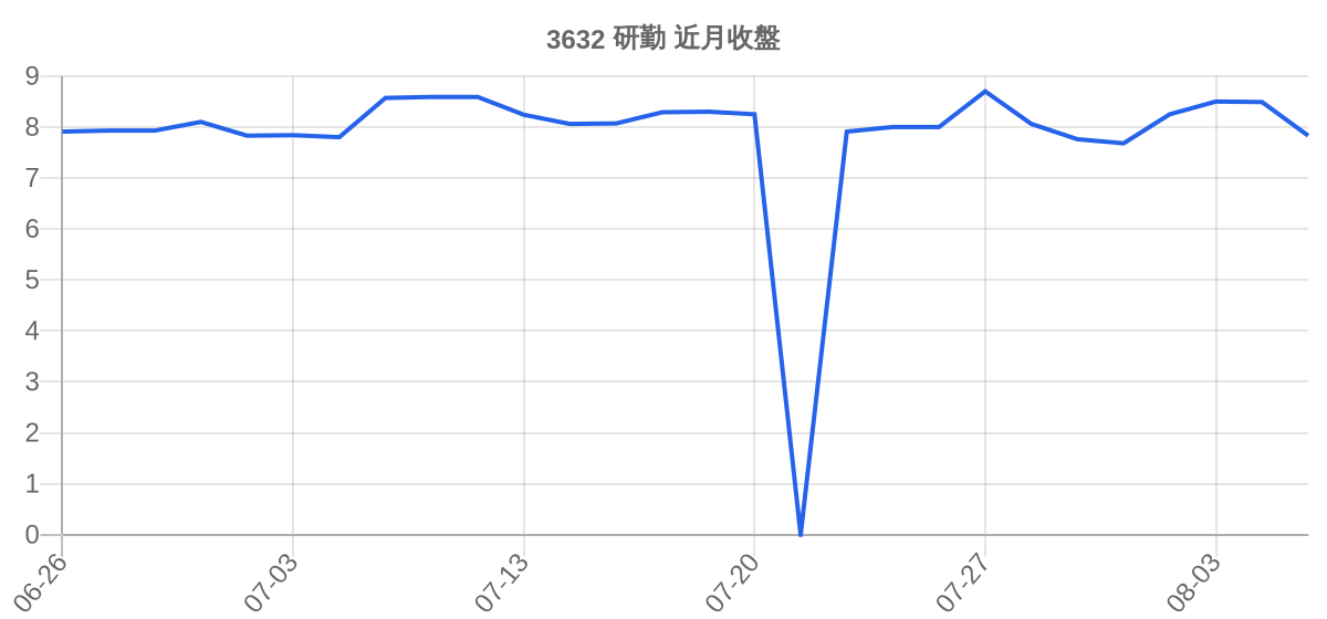3632 研勤 近月走勢