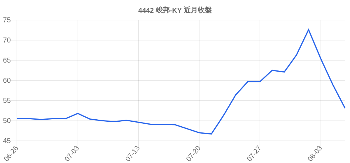 4442 竣邦-KY 近月走勢