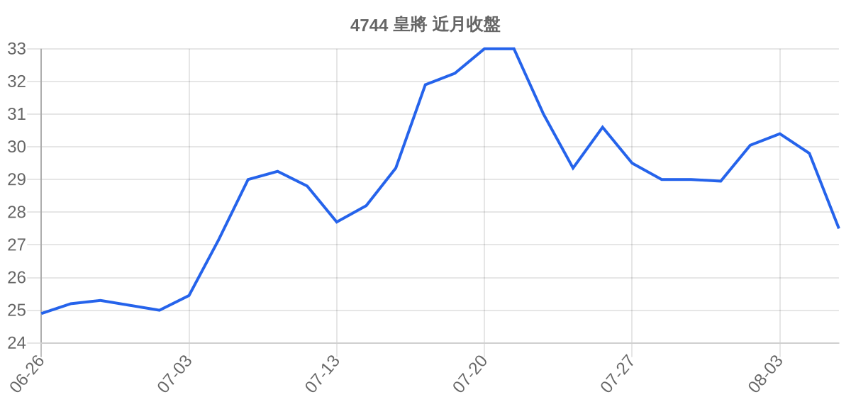4744 皇將 近月走勢