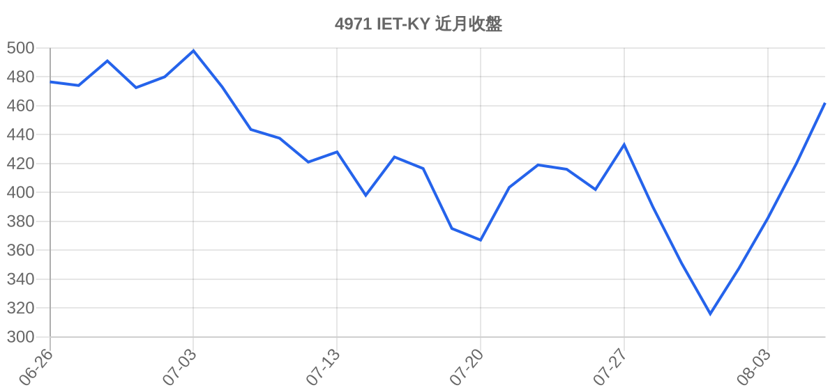 4971 IET-KY 近月走勢