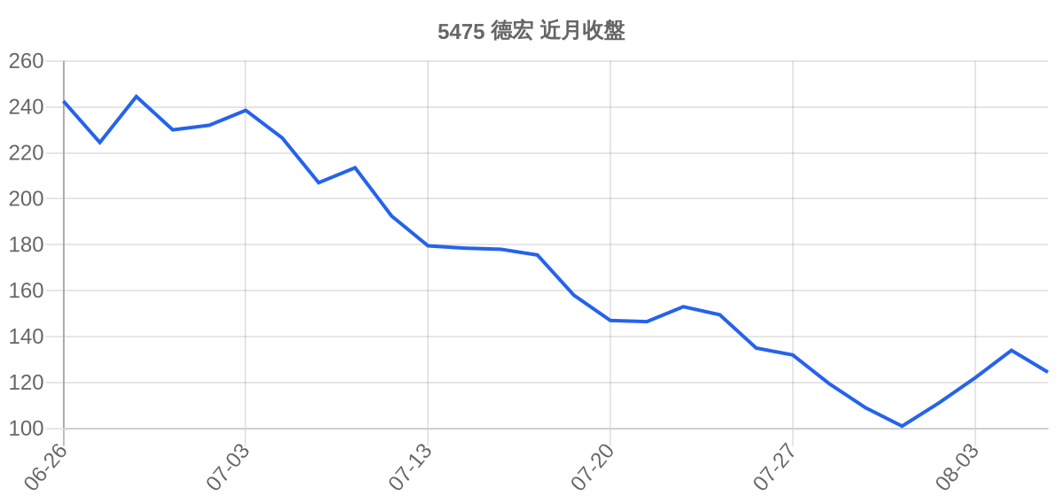 5475 德宏 近月走勢