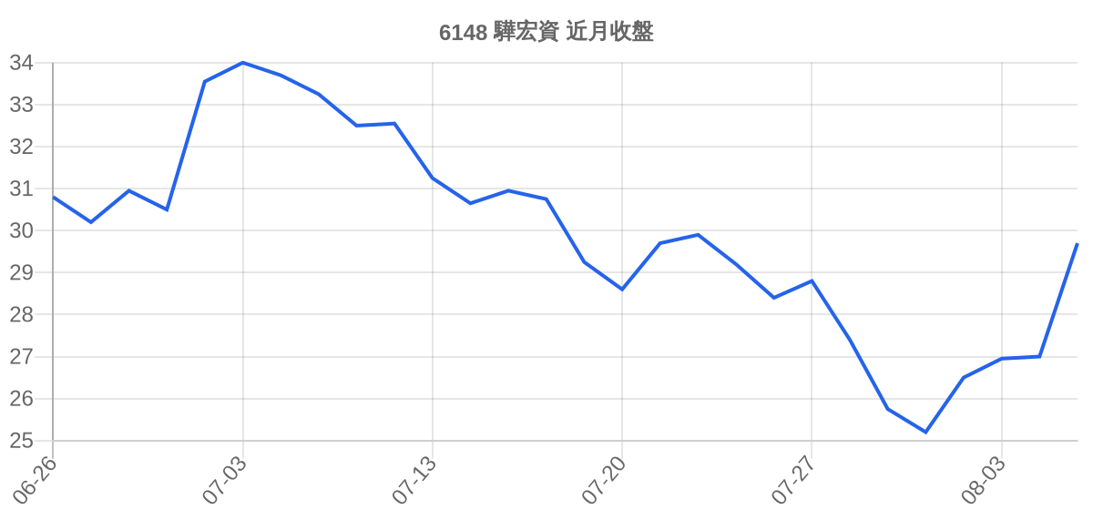 6148 驊宏資 近月走勢