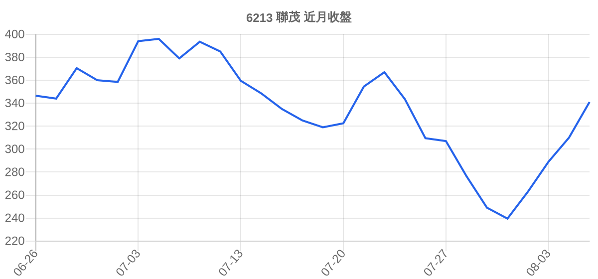 6213 聯茂 近月走勢
