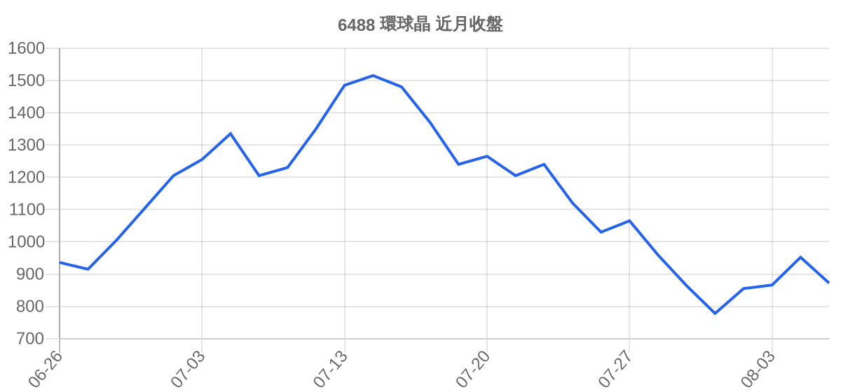 6488 環球晶 近月走勢