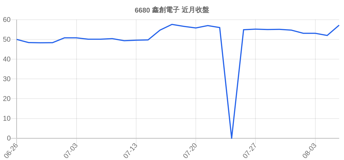 6680 鑫創電子 近月走勢