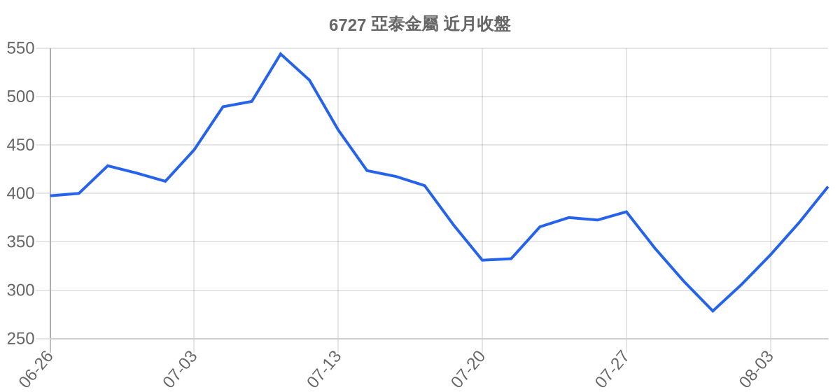 6727 亞泰金屬 近月走勢