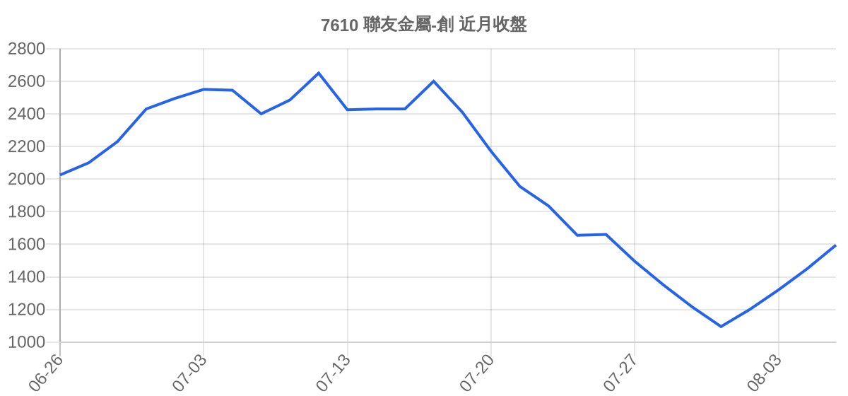7610 聯友金屬-創 近月走勢