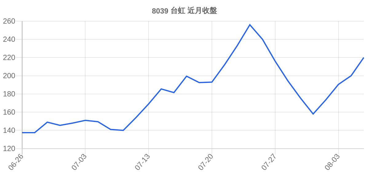 8039 台虹 近月走勢