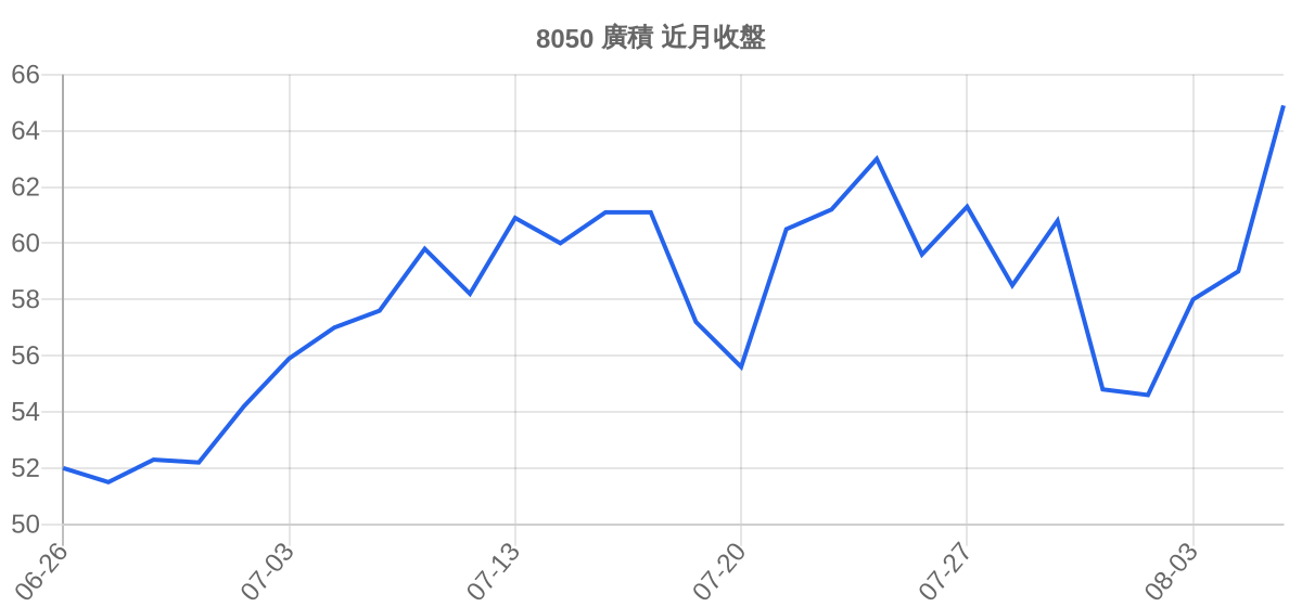 8050 廣積 近月走勢