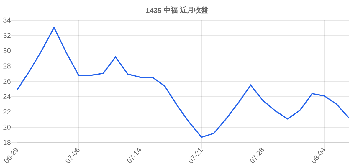 1435 中福 近月走勢