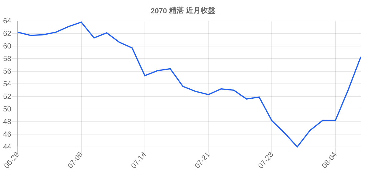 2070 精湛 近月走勢