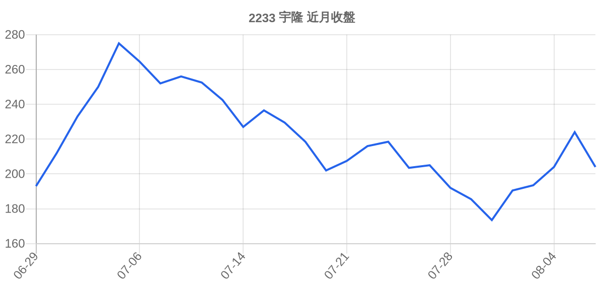 2233 宇隆 近月走勢