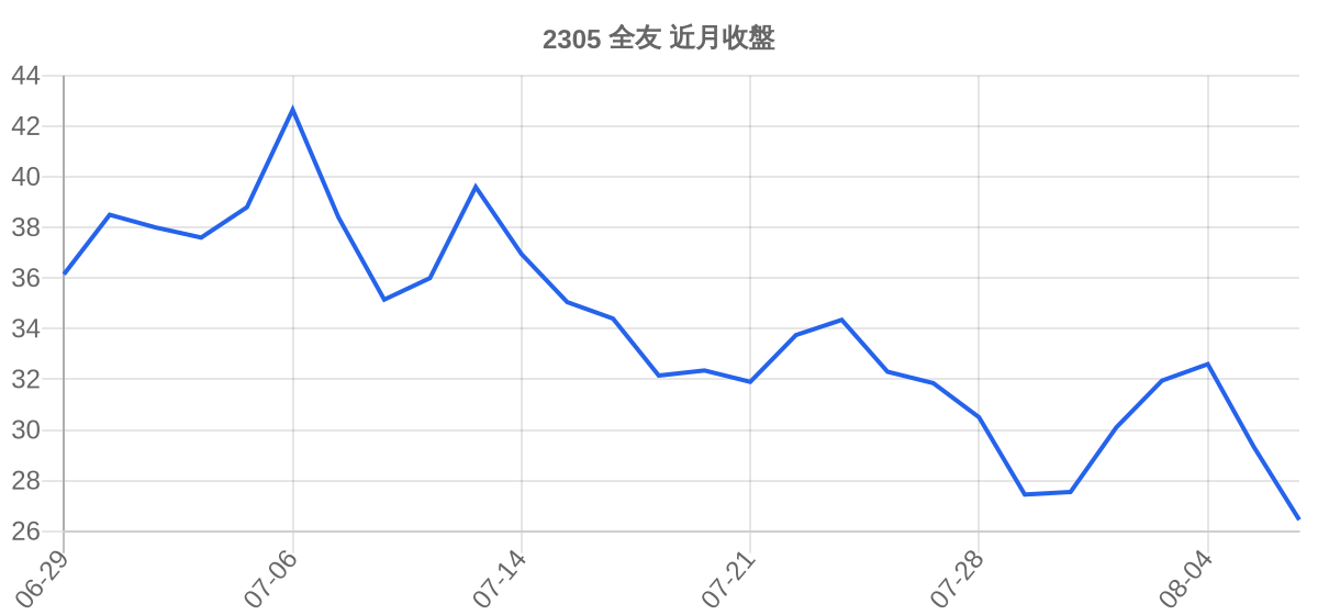 2305 全友 近月走勢
