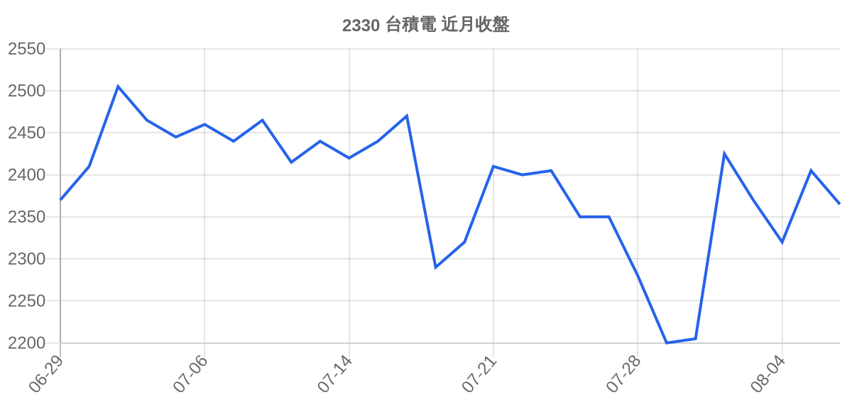 2330 台積電 近月走勢