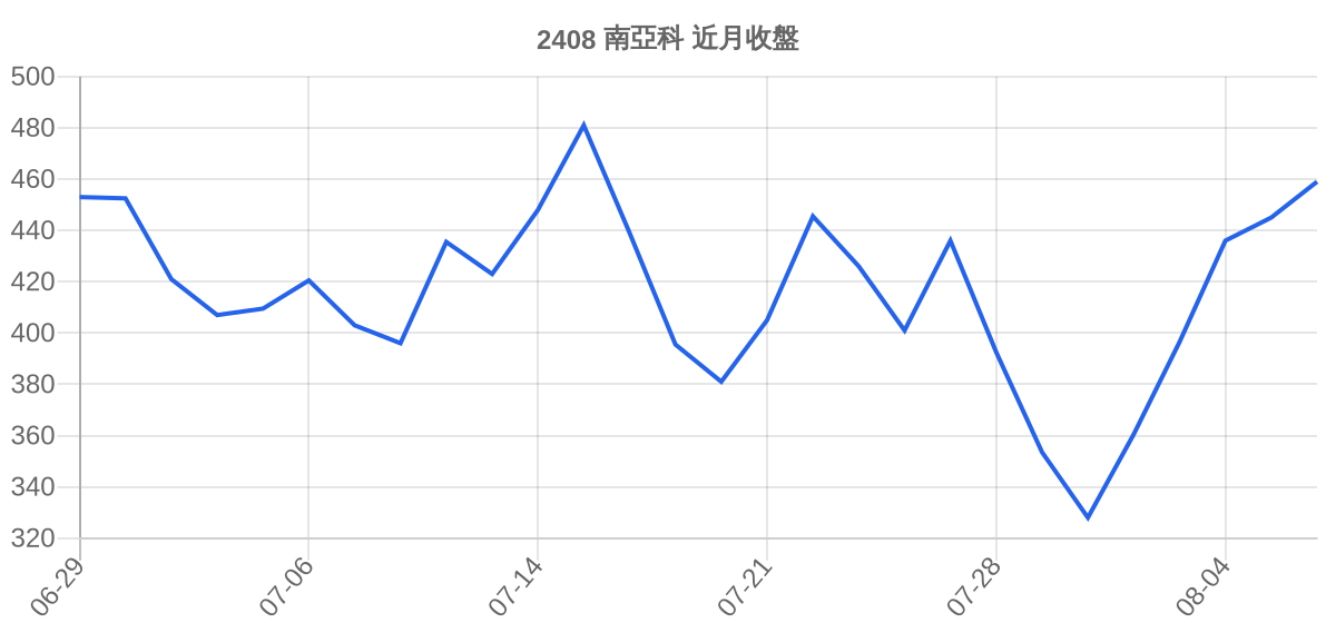 2408 南亞科 近月走勢
