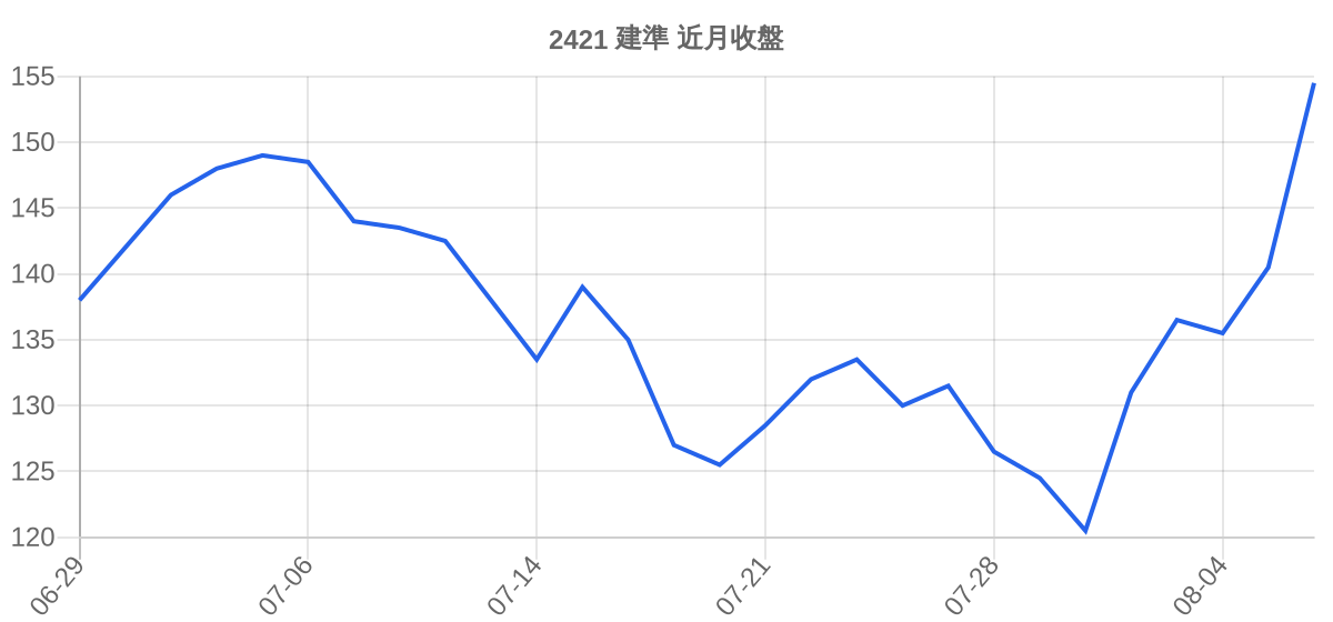 2421 建準 近月走勢
