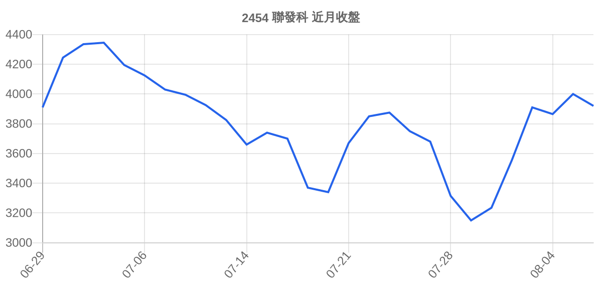 2454 聯發科 近月走勢