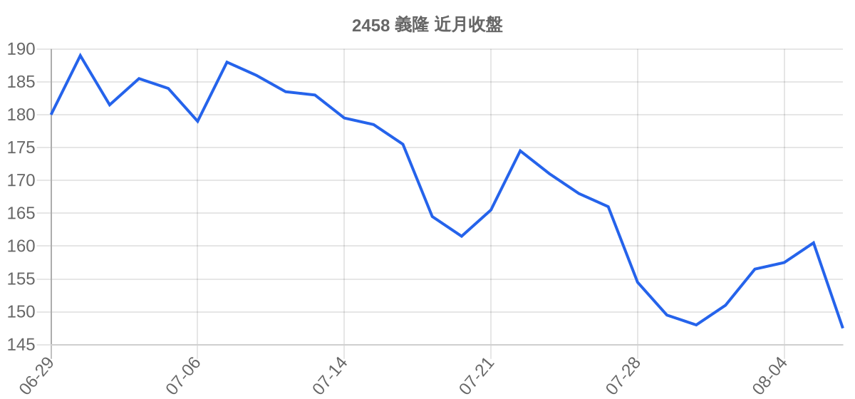 2458 義隆 近月走勢