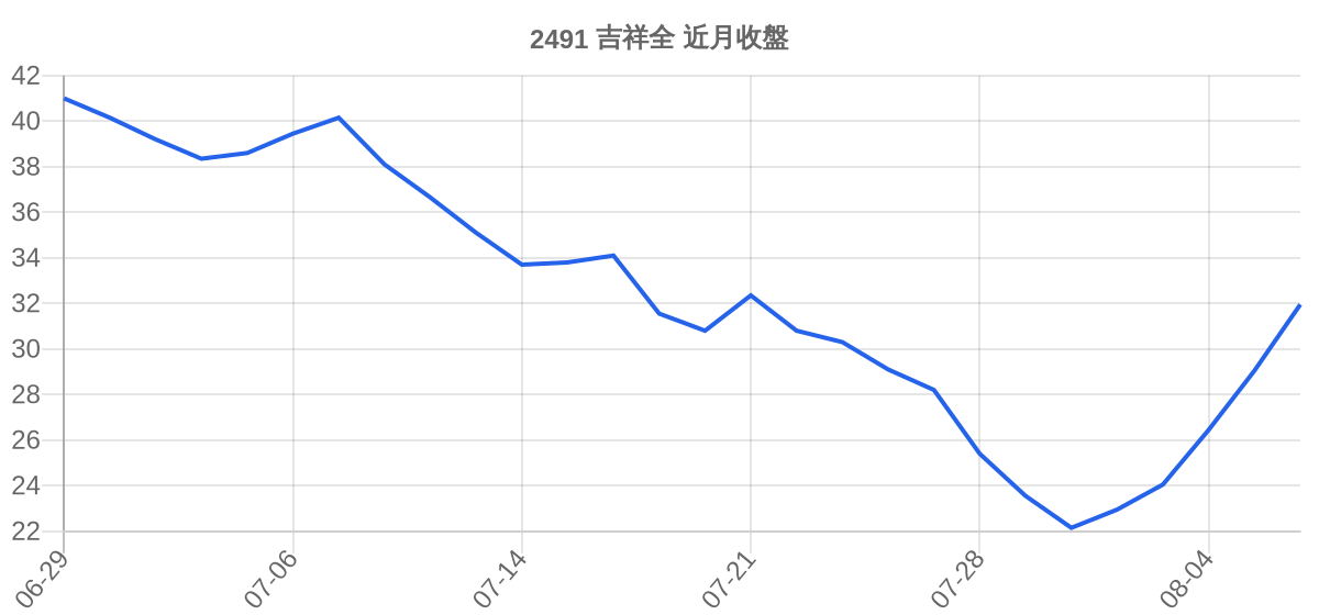 2491 吉祥全 近月走勢