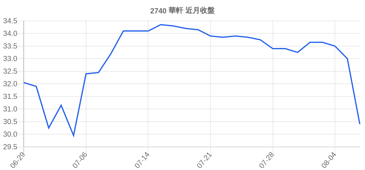 2740 華軒 近月走勢