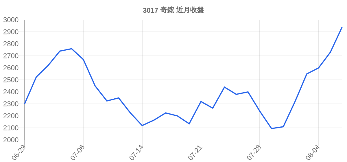 3017 奇鋐 近月走勢