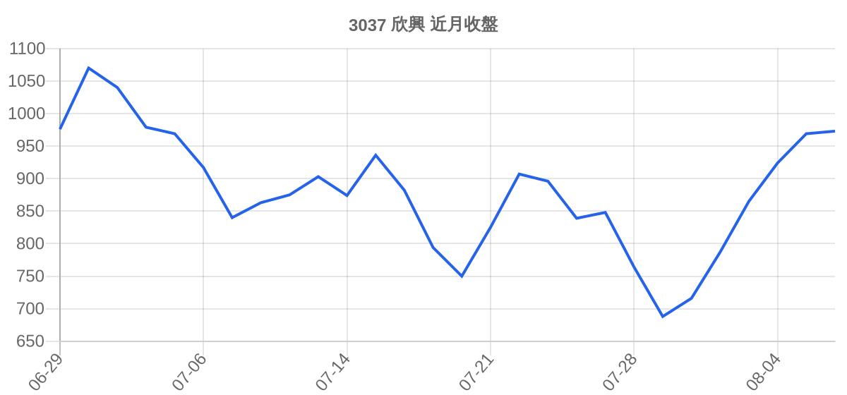 3037 欣興 近月走勢