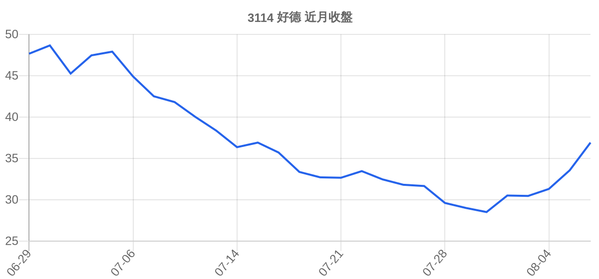 3114 好德 近月走勢