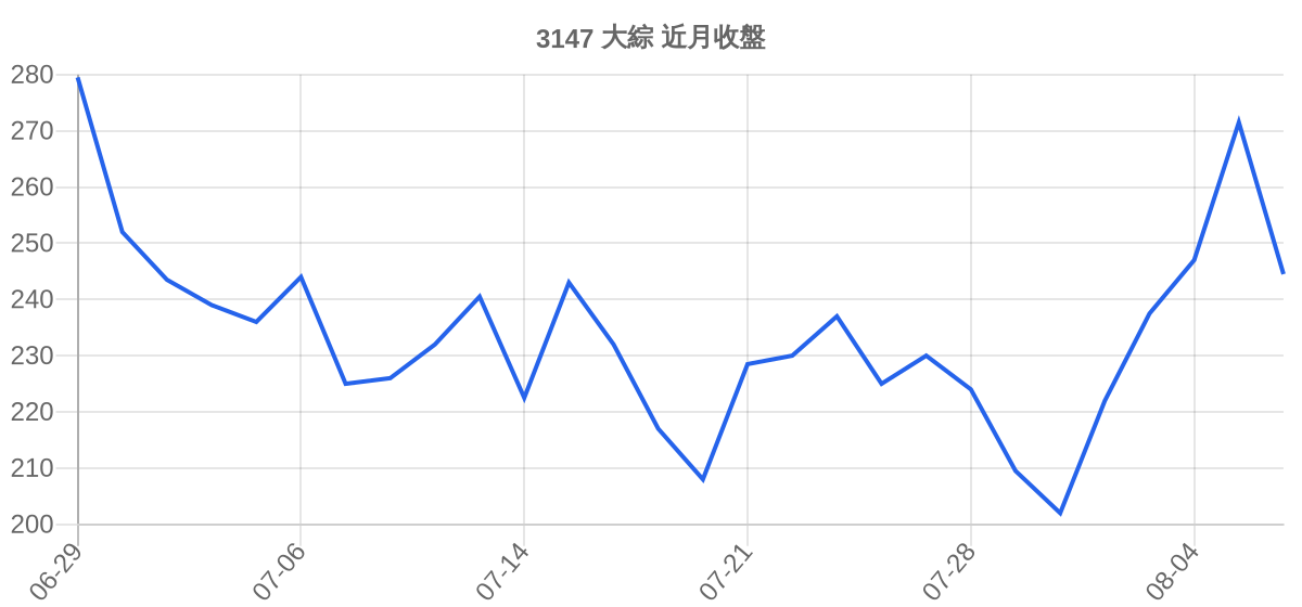 3147 大綜 近月走勢