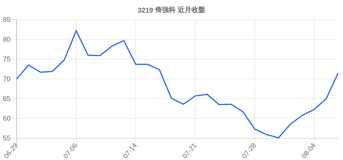 3219 倚強科 近月走勢