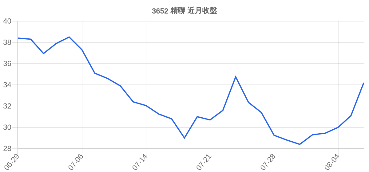 3652 精聯 近月走勢
