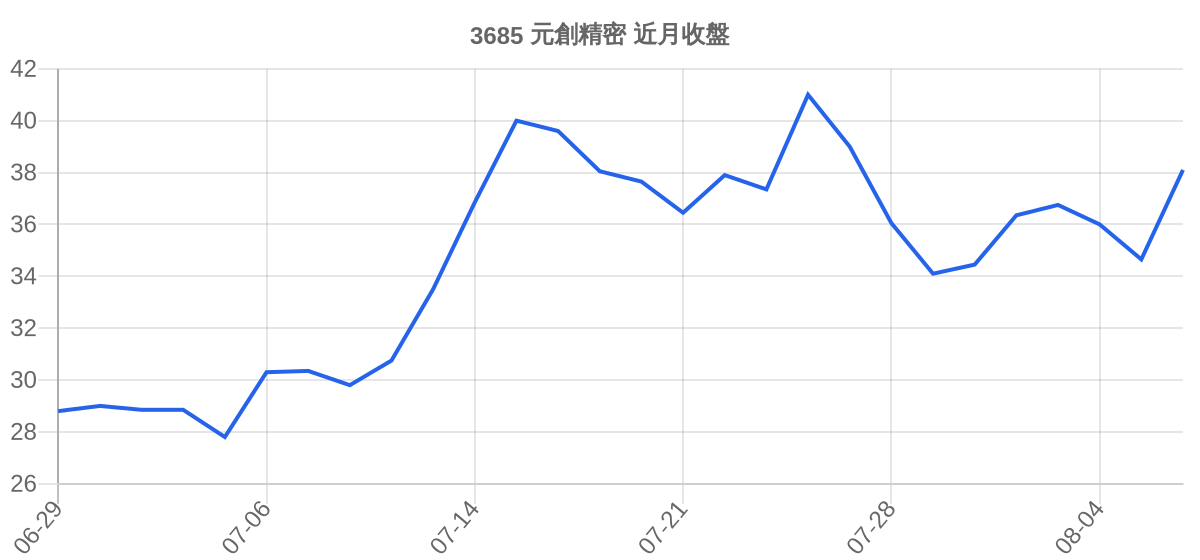 3685 元創精密 近月走勢