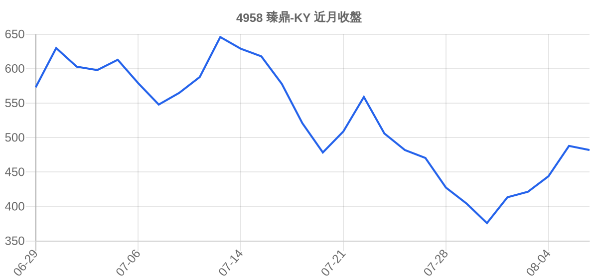 4958 臻鼎-KY 近月走勢