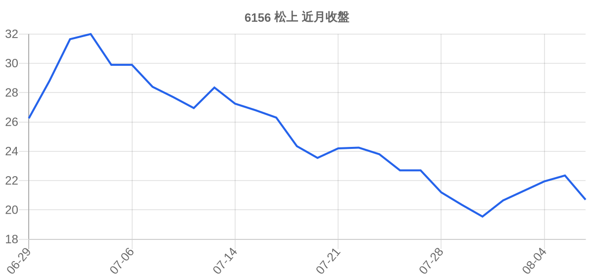 6156 松上 近月走勢