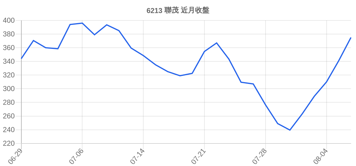 6213 聯茂 近月走勢