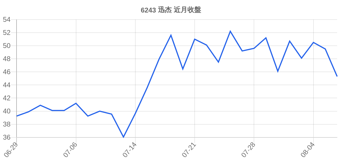 6243 迅杰 近月走勢